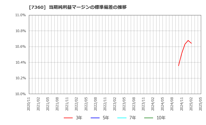 7360 (株)オンデック: 当期純利益マージンの標準偏差の推移