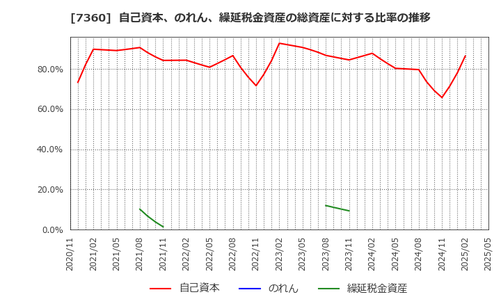 7360 (株)オンデック: 自己資本、のれん、繰延税金資産の総資産に対する比率の推移