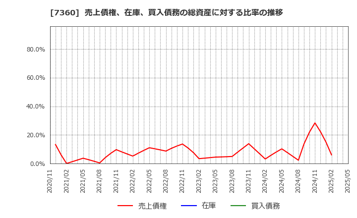 7360 (株)オンデック: 売上債権、在庫、買入債務の総資産に対する比率の推移