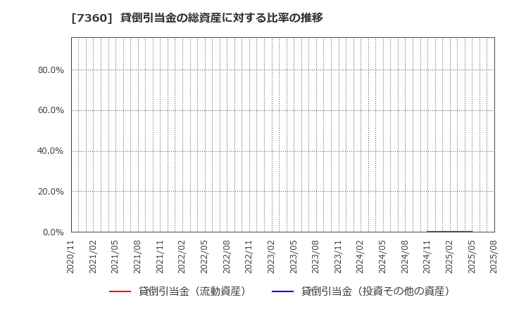 7360 (株)オンデック: 貸倒引当金の総資産に対する比率の推移