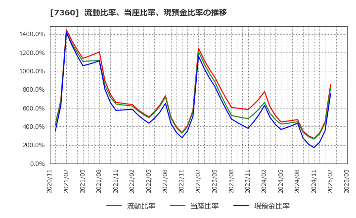 7360 (株)オンデック: 流動比率、当座比率、現預金比率の推移