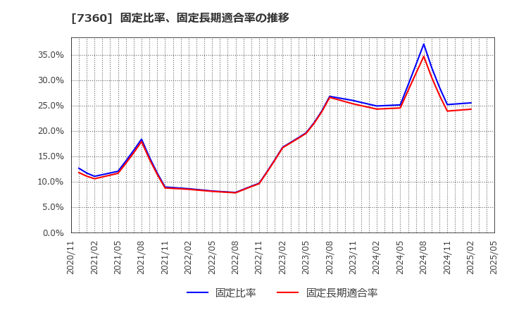 7360 (株)オンデック: 固定比率、固定長期適合率の推移