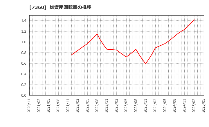 7360 (株)オンデック: 総資産回転率の推移