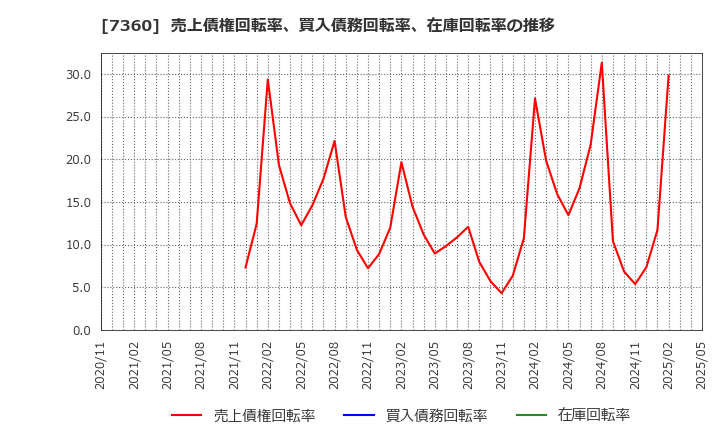 7360 (株)オンデック: 売上債権回転率、買入債務回転率、在庫回転率の推移