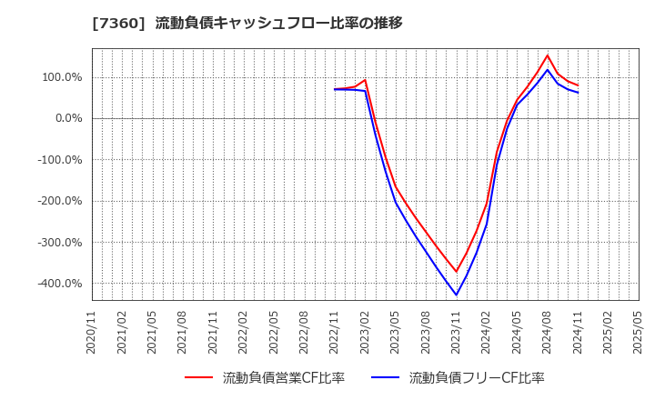 7360 (株)オンデック: 流動負債キャッシュフロー比率の推移