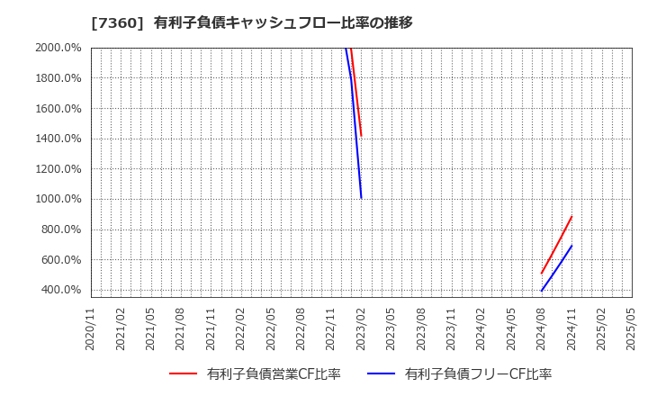 7360 (株)オンデック: 有利子負債キャッシュフロー比率の推移