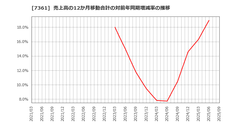 7361 (株)ヒューマンクリエイションホールディングス: 売上高の12か月移動合計の対前年同期増減率の推移