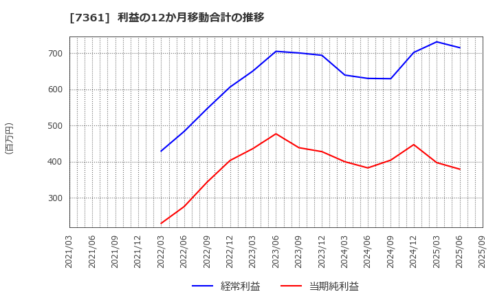 7361 (株)ヒューマンクリエイションホールディングス: 利益の12か月移動合計の推移