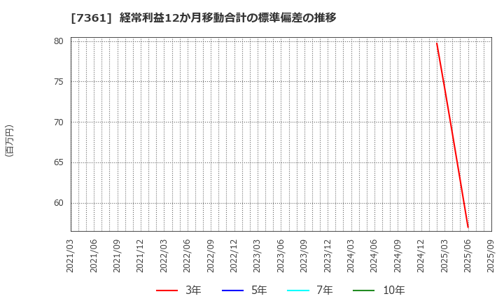 7361 (株)ヒューマンクリエイションホールディングス: 経常利益12か月移動合計の標準偏差の推移