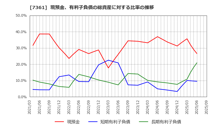 7361 (株)ヒューマンクリエイションホールディングス: 現預金、有利子負債の総資産に対する比率の推移