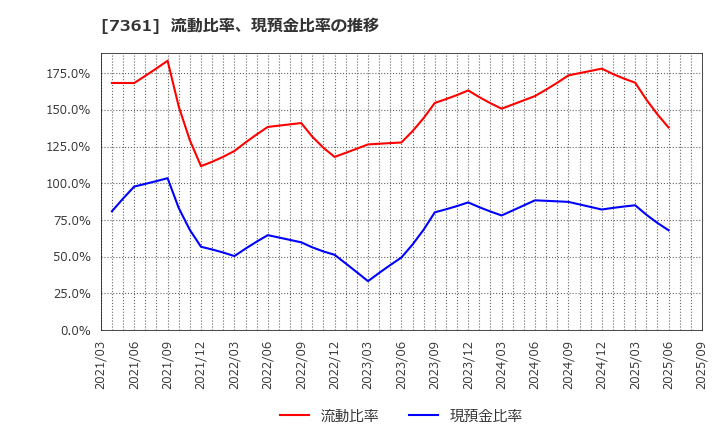 7361 (株)ヒューマンクリエイションホールディングス: 流動比率、現預金比率の推移