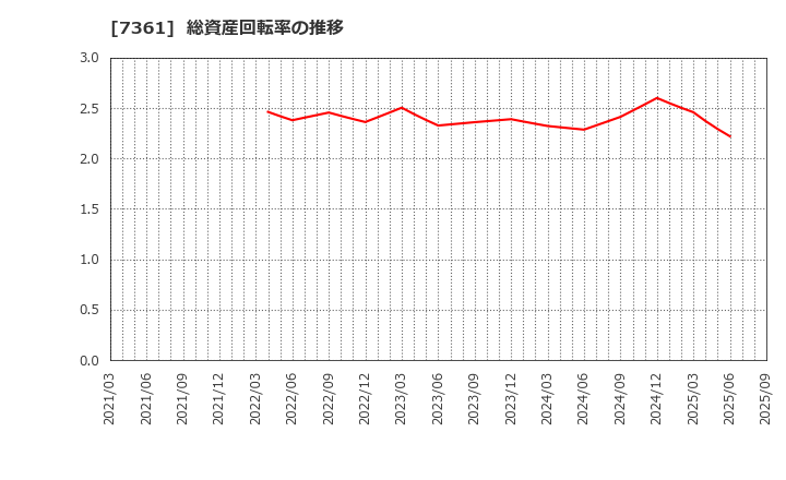 7361 (株)ヒューマンクリエイションホールディングス: 総資産回転率の推移