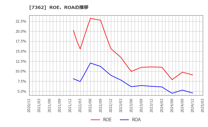 7362 (株)Ｔ．Ｓ．Ｉ: ROE、ROAの推移