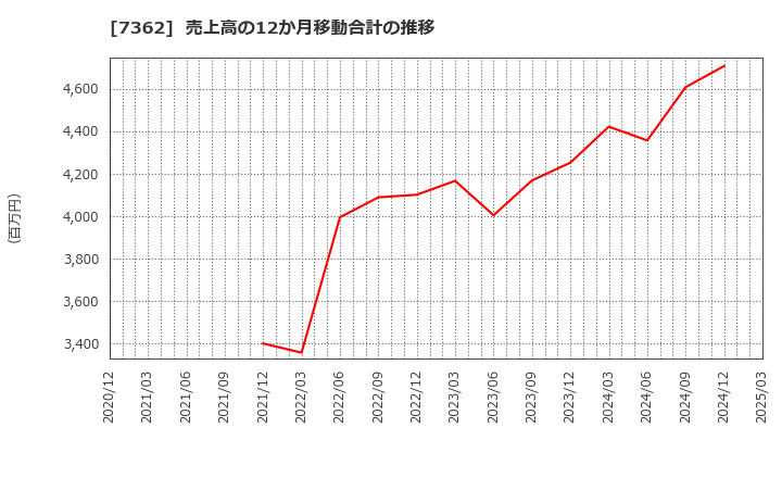 7362 (株)Ｔ．Ｓ．Ｉ: 売上高の12か月移動合計の推移