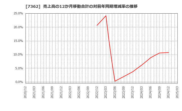 7362 (株)Ｔ．Ｓ．Ｉ: 売上高の12か月移動合計の対前年同期増減率の推移