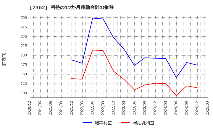 7362 (株)Ｔ．Ｓ．Ｉ: 利益の12か月移動合計の推移