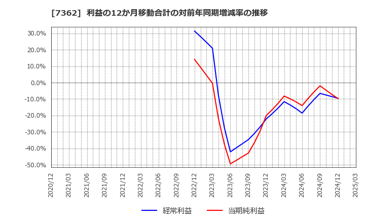 7362 (株)Ｔ．Ｓ．Ｉ: 利益の12か月移動合計の対前年同期増減率の推移