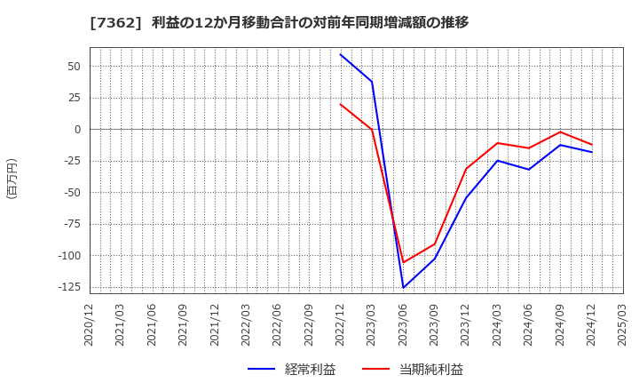 7362 (株)Ｔ．Ｓ．Ｉ: 利益の12か月移動合計の対前年同期増減額の推移