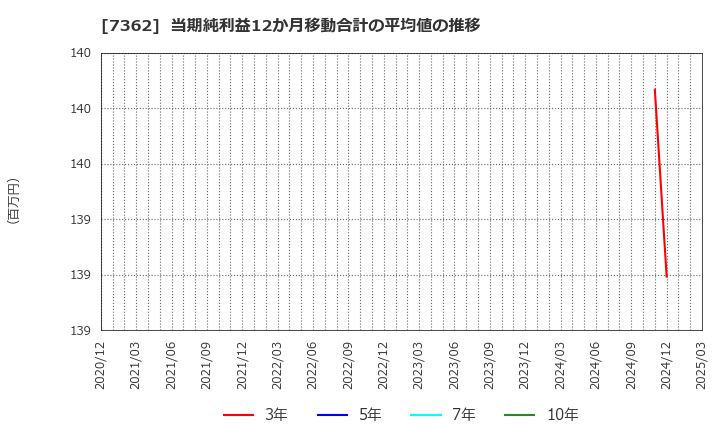 7362 (株)Ｔ．Ｓ．Ｉ: 当期純利益12か月移動合計の平均値の推移