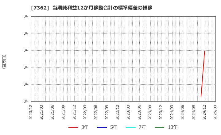7362 (株)Ｔ．Ｓ．Ｉ: 当期純利益12か月移動合計の標準偏差の推移