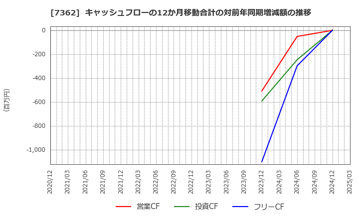 7362 (株)Ｔ．Ｓ．Ｉ: キャッシュフローの12か月移動合計の対前年同期増減額の推移