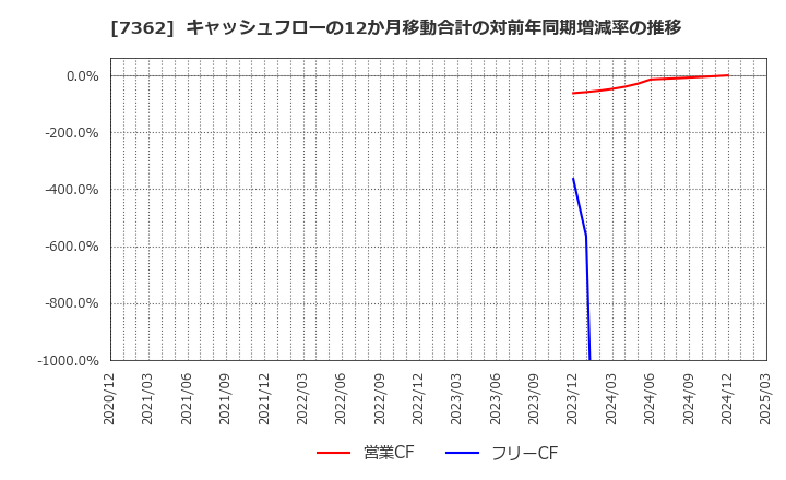 7362 (株)Ｔ．Ｓ．Ｉ: キャッシュフローの12か月移動合計の対前年同期増減率の推移