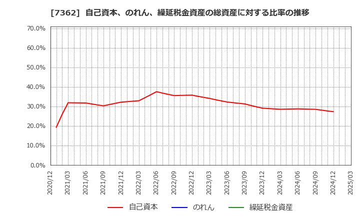 7362 (株)Ｔ．Ｓ．Ｉ: 自己資本、のれん、繰延税金資産の総資産に対する比率の推移