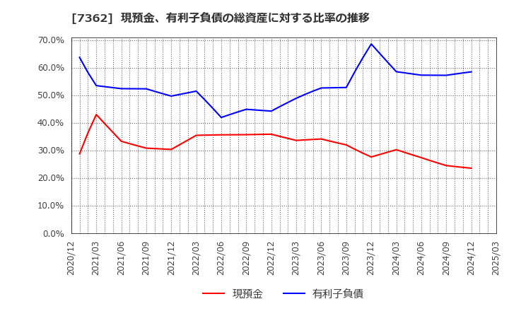 7362 (株)Ｔ．Ｓ．Ｉ: 現預金、有利子負債の総資産に対する比率の推移
