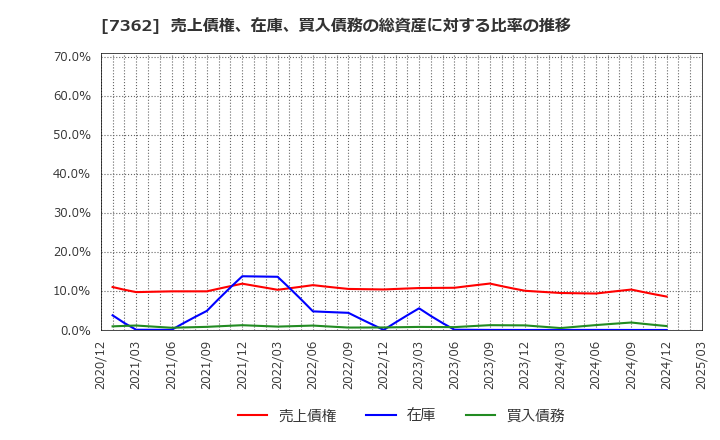 7362 (株)Ｔ．Ｓ．Ｉ: 売上債権、在庫、買入債務の総資産に対する比率の推移