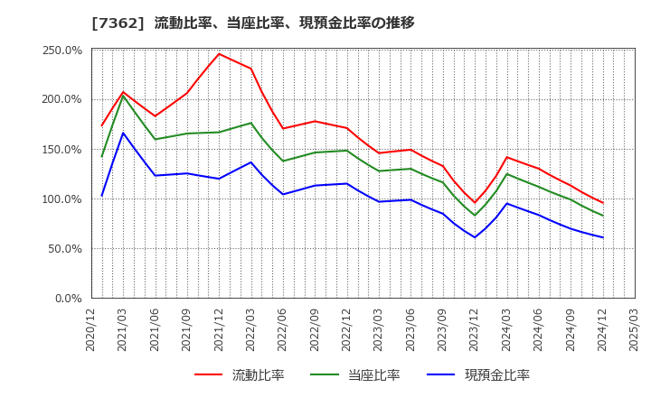 7362 (株)Ｔ．Ｓ．Ｉ: 流動比率、当座比率、現預金比率の推移