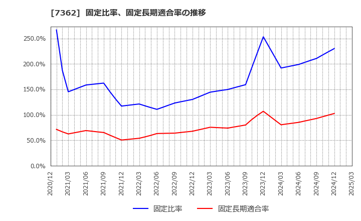 7362 (株)Ｔ．Ｓ．Ｉ: 固定比率、固定長期適合率の推移