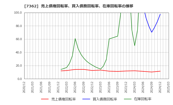 7362 (株)Ｔ．Ｓ．Ｉ: 売上債権回転率、買入債務回転率、在庫回転率の推移