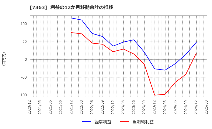 7363 (株)ベビーカレンダー: 利益の12か月移動合計の推移