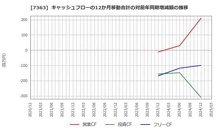 7363 (株)ベビーカレンダー: キャッシュフローの12か月移動合計の対前年同期増減額の推移
