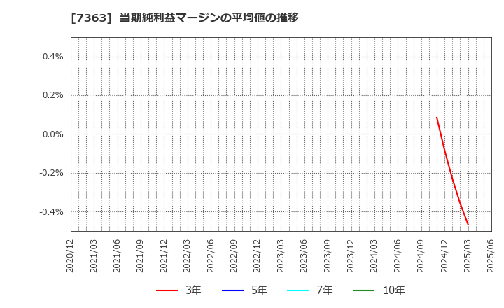 7363 (株)ベビーカレンダー: 当期純利益マージンの平均値の推移