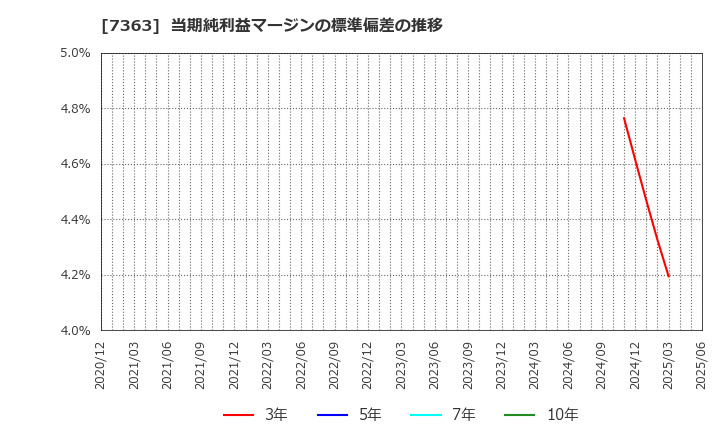 7363 (株)ベビーカレンダー: 当期純利益マージンの標準偏差の推移