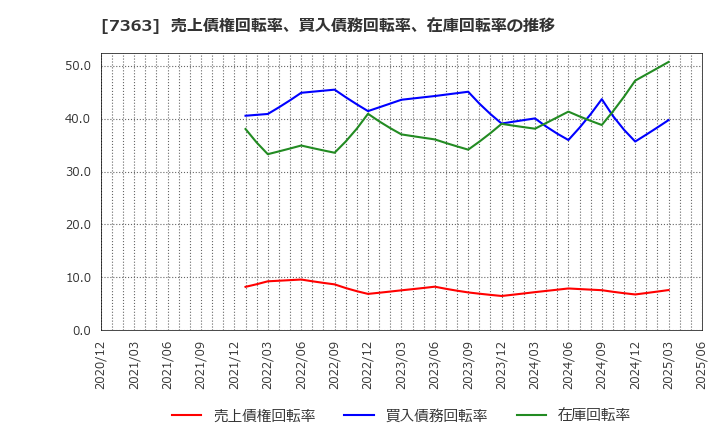7363 (株)ベビーカレンダー: 売上債権回転率、買入債務回転率、在庫回転率の推移