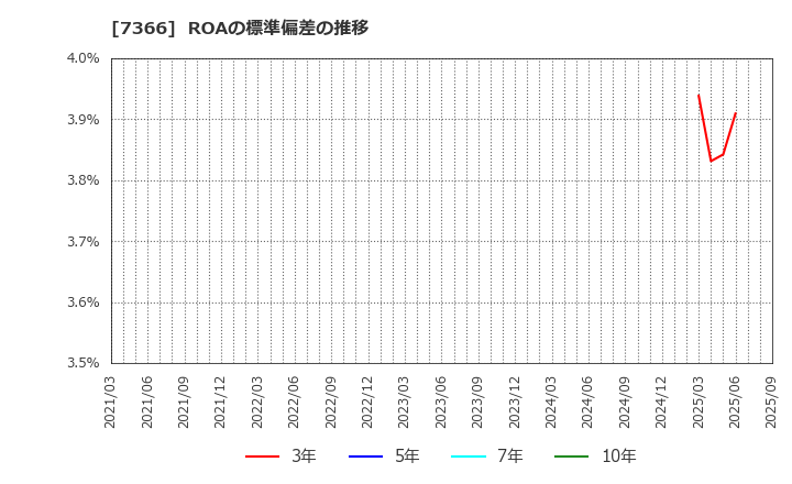 7366 (株)ＬＩＴＡＬＩＣＯ: ROAの標準偏差の推移