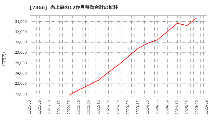 7366 (株)ＬＩＴＡＬＩＣＯ: 売上高の12か月移動合計の推移