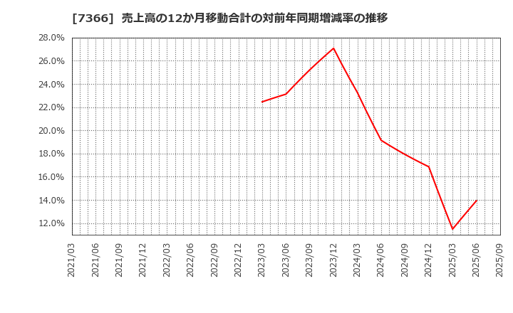 7366 (株)ＬＩＴＡＬＩＣＯ: 売上高の12か月移動合計の対前年同期増減率の推移