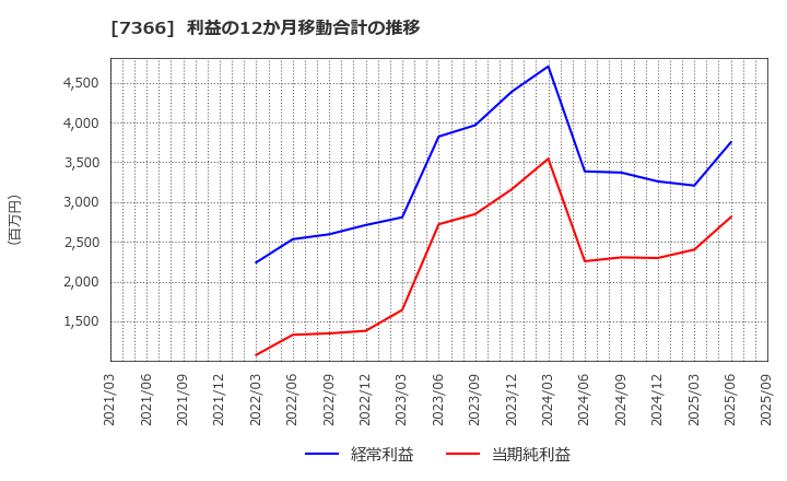 7366 (株)ＬＩＴＡＬＩＣＯ: 利益の12か月移動合計の推移