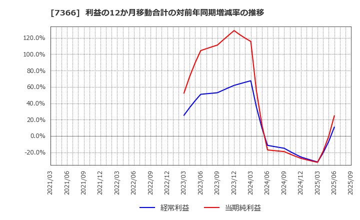 7366 (株)ＬＩＴＡＬＩＣＯ: 利益の12か月移動合計の対前年同期増減率の推移