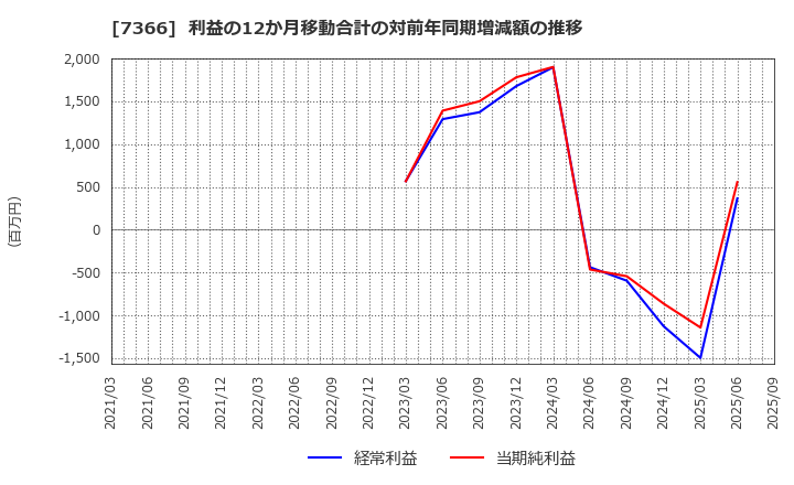 7366 (株)ＬＩＴＡＬＩＣＯ: 利益の12か月移動合計の対前年同期増減額の推移
