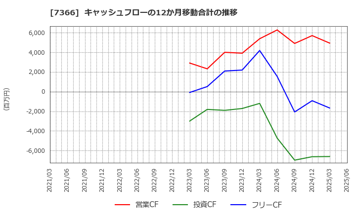 7366 (株)ＬＩＴＡＬＩＣＯ: キャッシュフローの12か月移動合計の推移