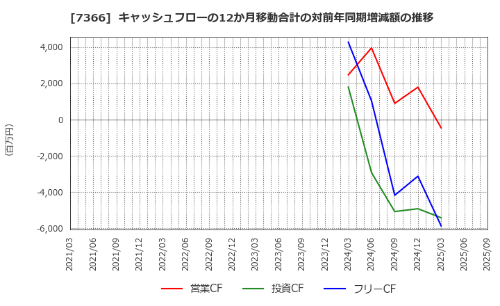 7366 (株)ＬＩＴＡＬＩＣＯ: キャッシュフローの12か月移動合計の対前年同期増減額の推移