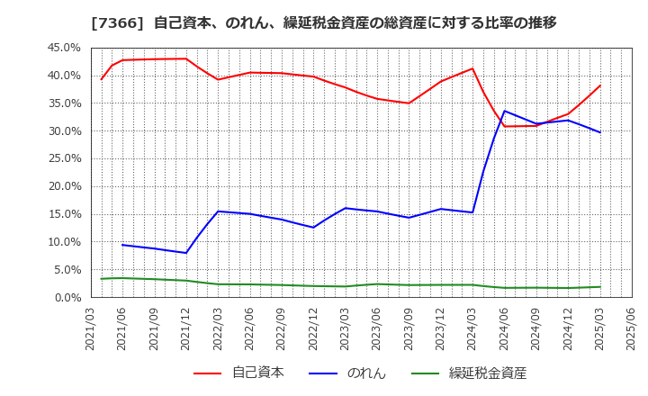 7366 (株)ＬＩＴＡＬＩＣＯ: 自己資本、のれん、繰延税金資産の総資産に対する比率の推移