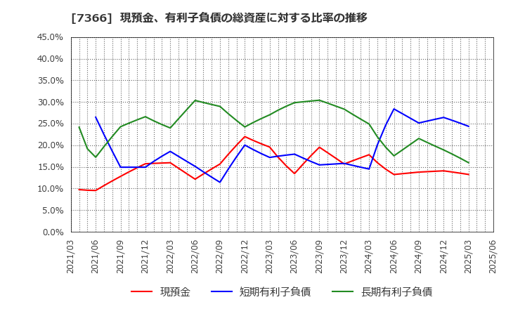7366 (株)ＬＩＴＡＬＩＣＯ: 現預金、有利子負債の総資産に対する比率の推移