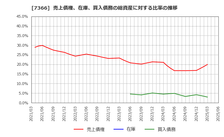 7366 (株)ＬＩＴＡＬＩＣＯ: 売上債権、在庫、買入債務の総資産に対する比率の推移