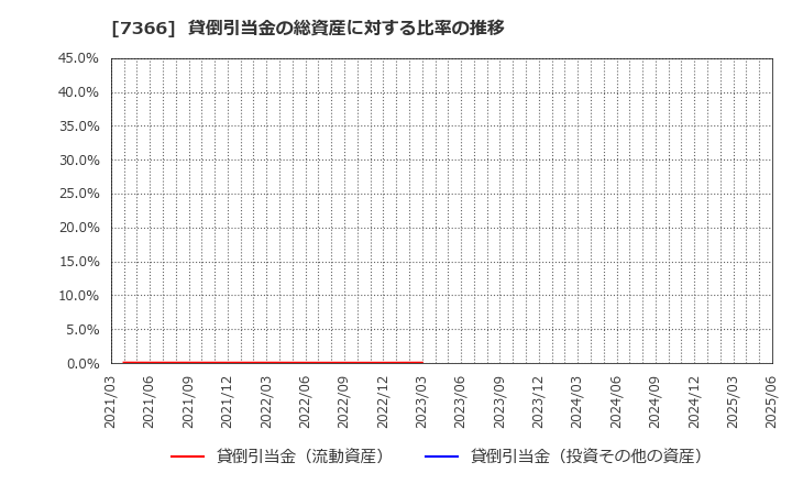7366 (株)ＬＩＴＡＬＩＣＯ: 貸倒引当金の総資産に対する比率の推移