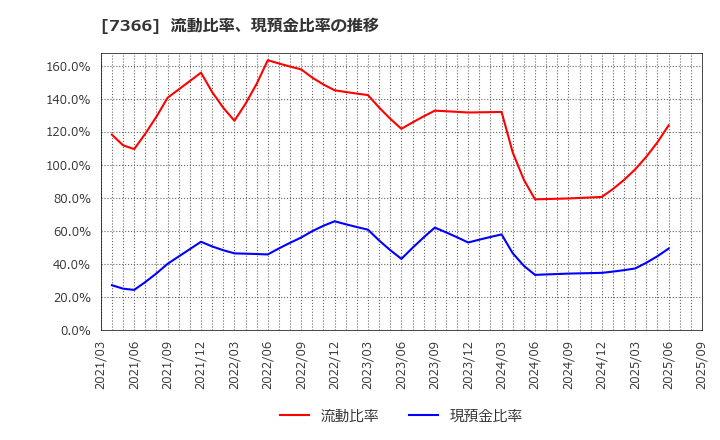 7366 (株)ＬＩＴＡＬＩＣＯ: 流動比率、現預金比率の推移